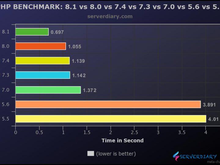 Benchmark PHP 8.1 vs PHP 8.0 vs PHP 7.4 vs PHP 7.3 vs PHP 7.0 vs PHP 5.6 vs PHP 5.5