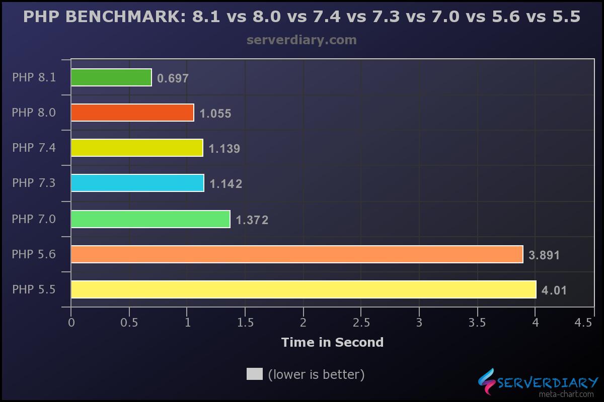 Benchmark PHP 8.1 vs PHP 8.0 vs PHP 7.4 vs PHP 7.3 vs PHP 7.0 vs PHP 5.6 vs PHP 5.5